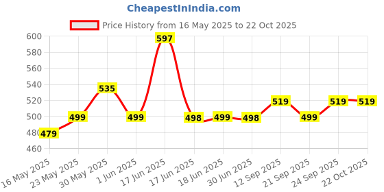 flipkart.com addixon Women Blue Shoulder Bag - Extra Spacious addixon Price History Graph from 16 May 2025 to 21 Oct 2025