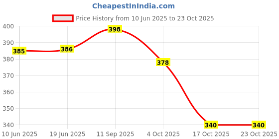 flipkart.com lazzaroo Women Blue Shoulder Bag - Extra Spacious lazzaroo Price History Graph from 10 Jun 2025 to 23 Oct 2025