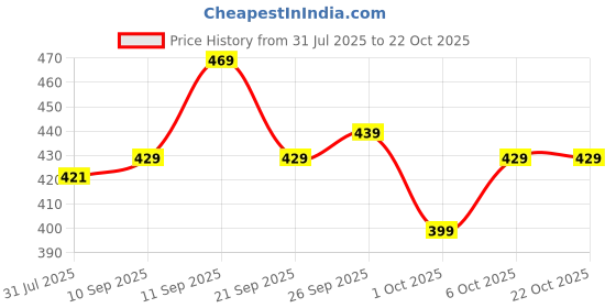 flipkart.com addixon Women Blue Shoulder Bag - Extra Spacious addixon Price History Graph from 31 Jul 2025 to 21 Oct 2025