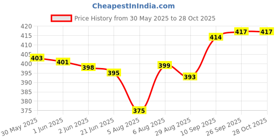 flipkart.com highfi Women Blue Shoulder Bag - Mini highfi Price History Graph from 30 May 2025 to 28 Oct 2025