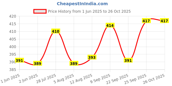 flipkart.com highfi Women Blue Shoulder Bag - Mini highfi Price History Graph from 1 Jun 2025 to 25 Oct 2025