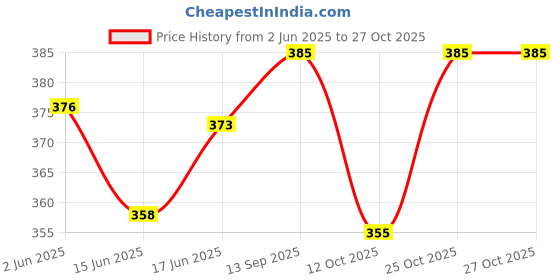 flipkart.com highfi Women Blue Shoulder Bag - Mini highfi Price History Graph from 2 Jun 2025 to 27 Oct 2025