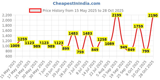 flipkart.com lino perros Women Blue Shoulder Bag - Regular Size lino perros Price History Graph from 15 May 2025 to 28 Oct 2025