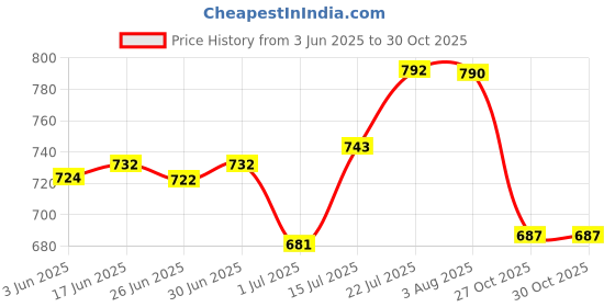 flipkart.com armoda Women Blue Shoulder Bag - Regular Size armoda Price History Graph from 3 Jun 2025 to 30 Oct 2025