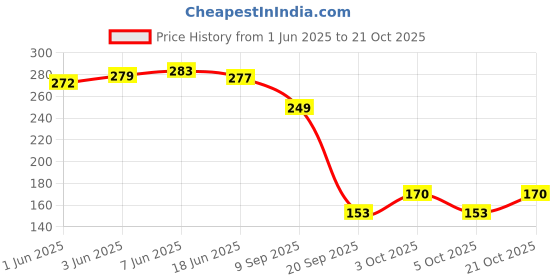 flipkart.com majestic basket Women Blue, Silver Cosmetic Bag majestic basket Price History Graph from 1 Jun 2025 to 21 Oct 2025