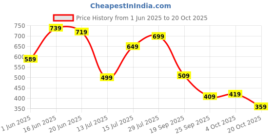 flipkart.com fastrack Women Blue Sling Bag fastrack Price History Graph from 1 Jun 2025 to 20 Oct 2025