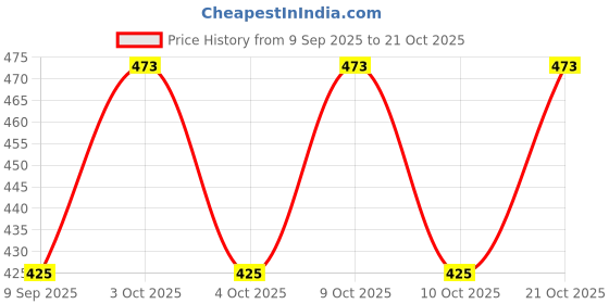 flipkart.com rjr Women Blue, Tan Wristlet rjr Price History Graph from 9 Sep 2025 to 21 Oct 2025