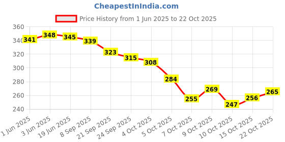 flipkart.com ankit international Women Blue Tote ankit international Price History Graph from 1 Jun 2025 to 22 Oct 2025