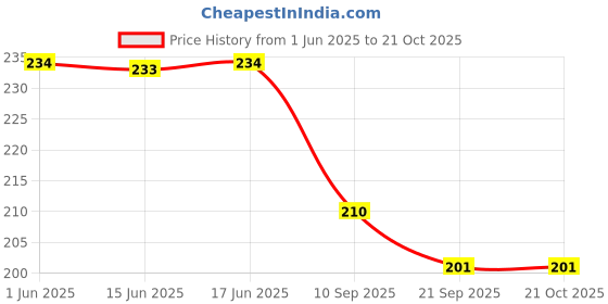 flipkart.com juteka Women Blue Tote juteka Price History Graph from 1 Jun 2025 to 20 Oct 2025