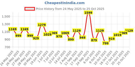 flipkart.com lavie Women Blue Tote lavie Price History Graph from 24 May 2025 to 25 Oct 2025
