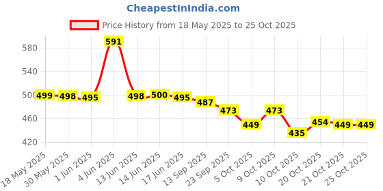 flipkart.com ecoright Women Blue Tote ecoright Price History Graph from 18 May 2025 to 24 Oct 2025