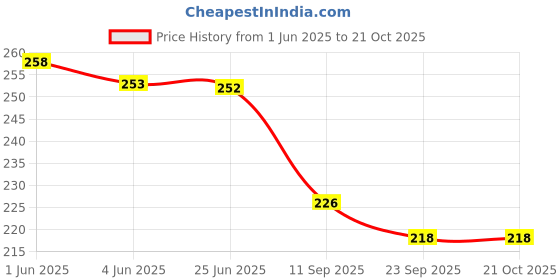 flipkart.com juteka Women Blue Tote juteka Price History Graph from 1 Jun 2025 to 21 Oct 2025