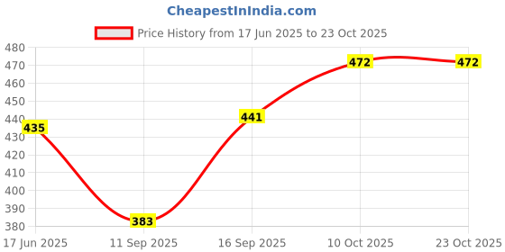 flipkart.com carrylux Women Blue Tote carrylux Price History Graph from 17 Jun 2025 to 22 Oct 2025