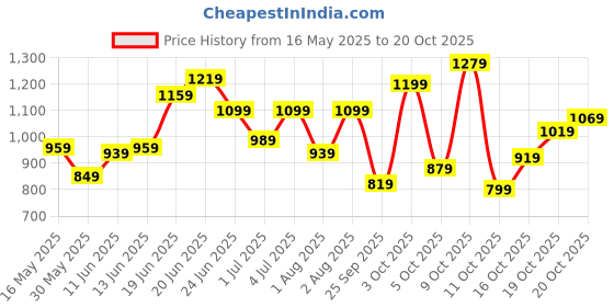 flipkart.com lavie Women Blue Tote lavie Price History Graph from 16 May 2025 to 20 Oct 2025