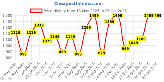 flipkart.com lavie Women Blue Tote lavie Price History Graph from 16 May 2025 to 25 Oct 2025