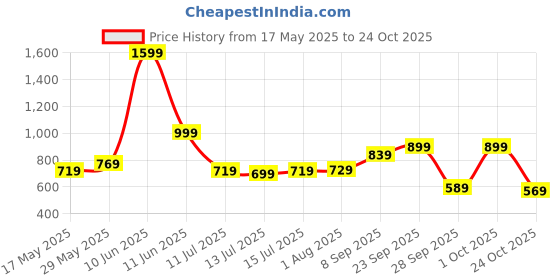 flipkart.com caprese Women Blue Tote caprese Price History Graph from 17 May 2025 to 24 Oct 2025