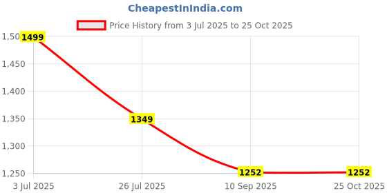 flipkart.com caprese Women Blue Tote caprese Price History Graph from 3 Jul 2025 to 22 Oct 2025