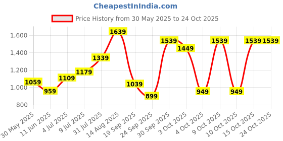 flipkart.com lavie Women Blue Tote lavie Price History Graph from 30 May 2025 to 24 Oct 2025