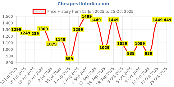 flipkart.com lavie Women Blue Tote lavie Price History Graph from 13 Jun 2025 to 24 Oct 2025
