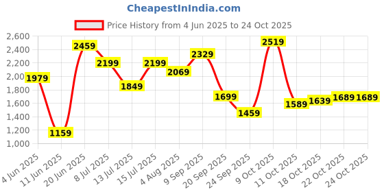 flipkart.com caprese Women Blue Tote caprese Price History Graph from 4 Jun 2025 to 22 Oct 2025