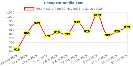 flipkart.com caprese Women Blue Tote caprese Price History Graph from 30 May 2025 to 21 Oct 2025