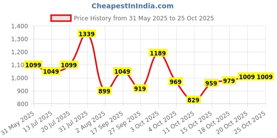 flipkart.com lavie Women Blue Tote lavie Price History Graph from 31 May 2025 to 24 Oct 2025