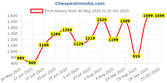 flipkart.com lavie Women Blue Tote lavie Price History Graph from 30 May 2025 to 24 Oct 2025