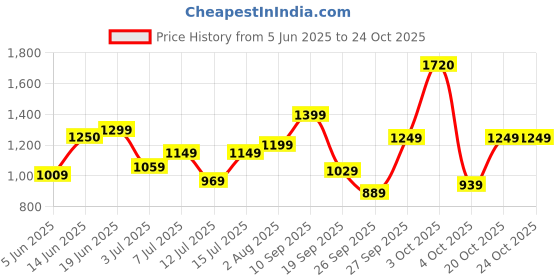 flipkart.com lavie Women Blue Tote lavie Price History Graph from 5 Jun 2025 to 24 Oct 2025