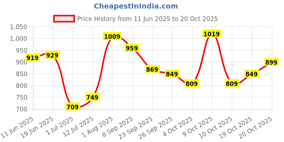 flipkart.com caprese Women Blue Tote caprese Price History Graph from 11 Jun 2025 to 20 Oct 2025