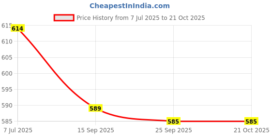 flipkart.com sangria Women Blue Tote sangria Price History Graph from 7 Jul 2025 to 20 Oct 2025