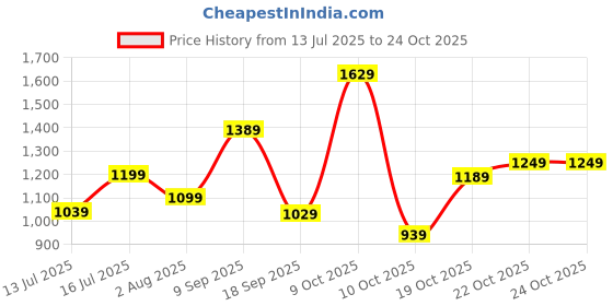 flipkart.com lavie Women Blue Tote lavie Price History Graph from 13 Jul 2025 to 23 Oct 2025