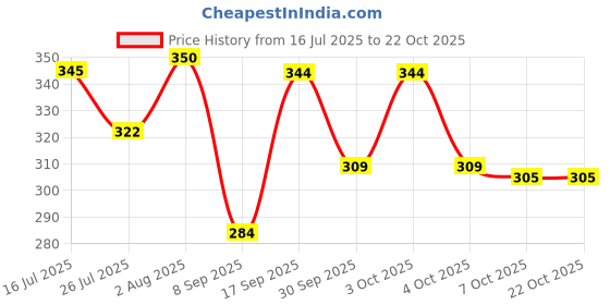 flipkart.com aesthetic Women Blue Tote aesthetic Price History Graph from 16 Jul 2025 to 22 Oct 2025