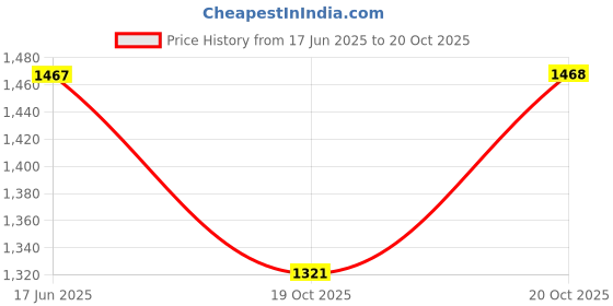 flipkart.com syga Women Blue Tote syga Price History Graph from 17 Jun 2025 to 20 Oct 2025