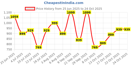 flipkart.com lavie Women Blue Tote lavie Price History Graph from 25 Jun 2025 to 22 Oct 2025