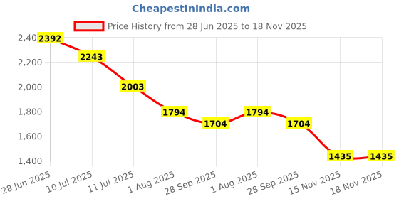 flipkart.com mochi Women Blue Tote mochi Price History Graph from 28 Jun 2025 to 18 Nov 2025