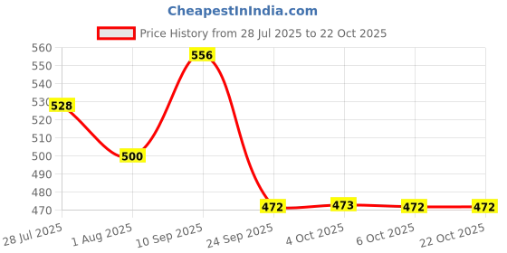flipkart.com anouk Women Blue Tote anouk Price History Graph from 28 Jul 2025 to 22 Oct 2025