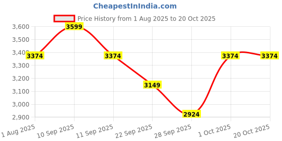 flipkart.com miraggio Women Blue Tote miraggio Price History Graph from 1 Aug 2025 to 20 Oct 2025