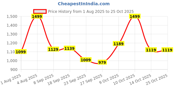flipkart.com lavie Women Blue Tote lavie Price History Graph from 1 Aug 2025 to 24 Oct 2025