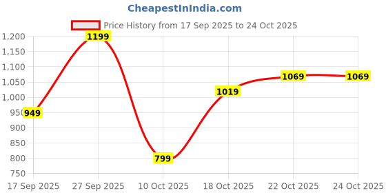 flipkart.com lavie Women Blue Tote lavie Price History Graph from 17 Sep 2025 to 24 Oct 2025