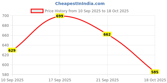 flipkart.com provogue Women Blue Tote provogue Price History Graph from 10 Sep 2025 to 18 Oct 2025