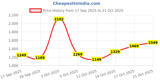 flipkart.com lavie Women Blue Tote lavie Price History Graph from 17 Sep 2025 to 21 Oct 2025