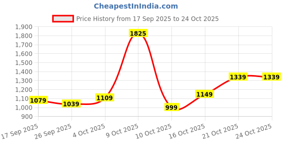 flipkart.com lavie Women Blue Tote lavie Price History Graph from 17 Sep 2025 to 24 Oct 2025