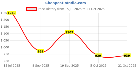 flipkart.com caprese Women Blue Tote - Extra Spacious caprese Price History Graph from 15 Jul 2025 to 21 Oct 2025