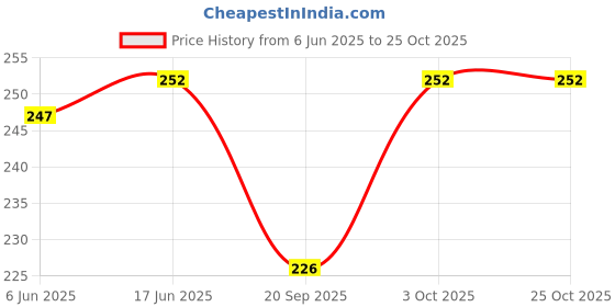 flipkart.com roy variety's Women Blue Tote - Extra Spacious roy variety's Price History Graph from 6 Jun 2025 to 25 Oct 2025