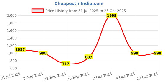 flipkart.com chumbak Women Blue Tote - Extra Spacious chumbak Price History Graph from 31 Jul 2025 to 22 Oct 2025