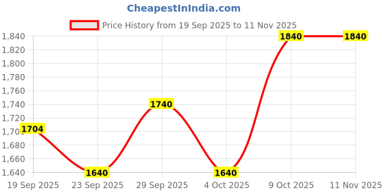 flipkart.com Women Blue Viscose Rayon Trousers Price History Graph from 19 Sep 2025 to 10 Nov 2025
