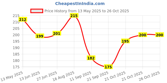 flipkart.com crop moon Women Blue, White Cosmetic Bag crop moon Price History Graph from 13 May 2025 to 25 Oct 2025