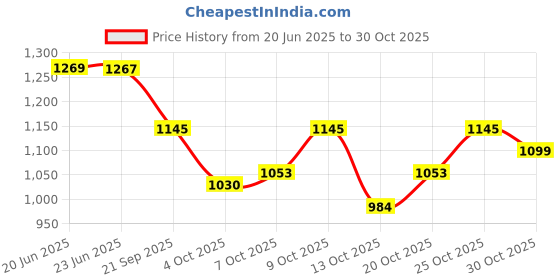 flipkart.com oriflame Women Blue, White Cosmetic Bag oriflame Price History Graph from 20 Jun 2025 to 30 Oct 2025