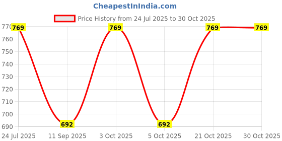 flipkart.com kaypac Women Blue, White Cosmetic Bag kaypac Price History Graph from 24 Jul 2025 to 30 Oct 2025