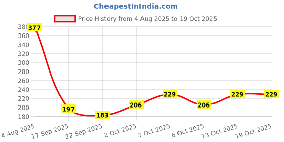 flipkart.com glorsio Women Blue, White, Dark Green Mock Camisole glorsio Price History Graph from 4 Aug 2025 to 19 Oct 2025